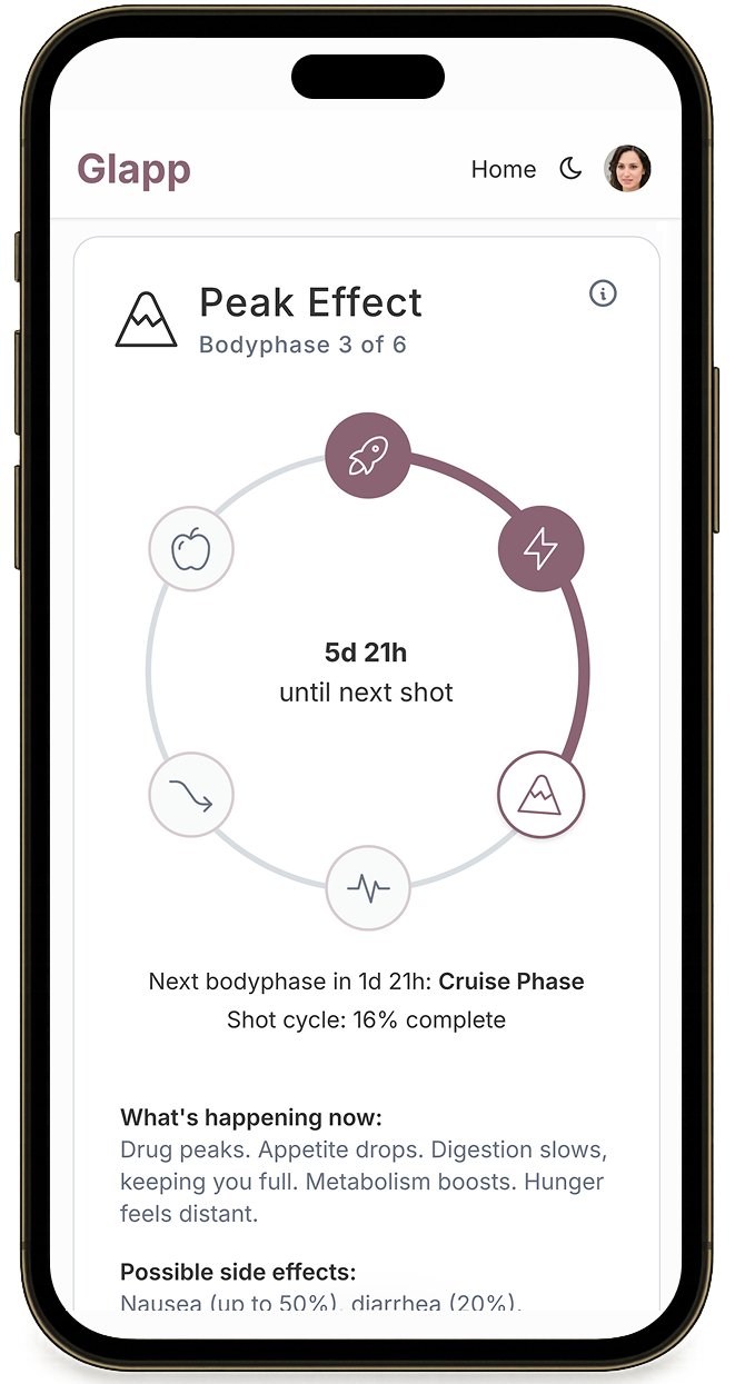 Glapp mobile app interface showing Peak Effect bodyphase tracking with circular progress diagram and medication timeline